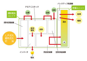 エネファームの仕組み.jpg