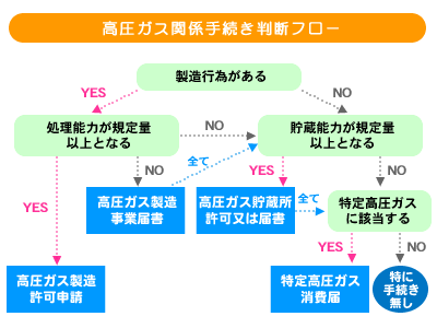 高圧ガス関係手続き判断フロー 岡谷酸素株式会社