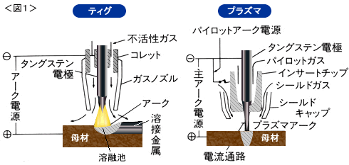 プラズマ溶接とTIG溶接の違いについて | 岡谷酸素株式会社