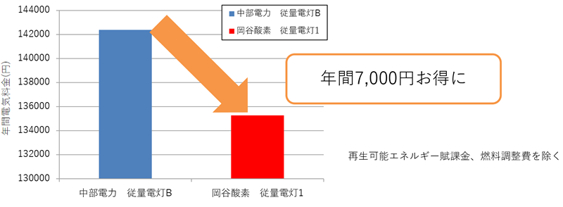 変更 中部 電力 名義