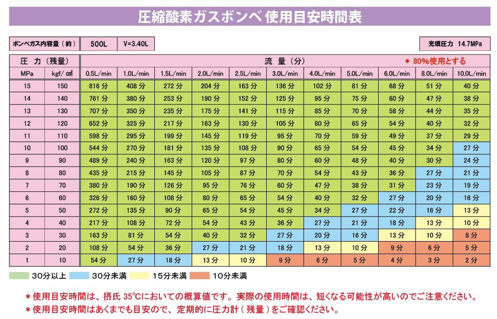 この酸素ボンベは どのくらいの時間もちますか 岡谷酸素株式会社